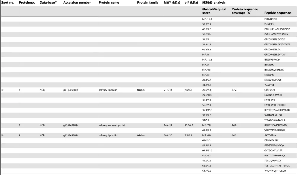 Table 1. Cont.