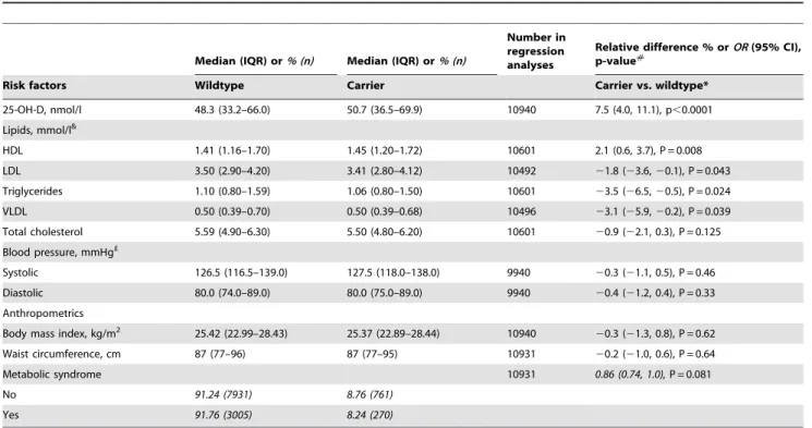 Table 4. Ordinary linear/logistic regression and instrumental variable regression of the association between serum 25-OH-D and cardiovascular risk factors.