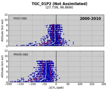 Figure 5. Statistical summary of residuals for aircraft profiles at a site sampling continental air (Dahlen, ND; 47.5 ◦ N, 99.2 ◦ W)