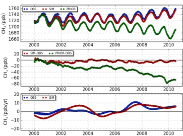 Figure 10. (Top) Time series of observed (dark blue, “OBS”), as- as-similated (red, “SIM”) and prior (green, “PRIOR”) average methane mole fraction for the tropics (17.5 ◦ S–17.5 ◦ N)