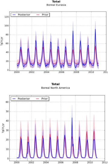 Figure 13. Time variation of the prior and estimated CH 4 emis- emis-sions. Prior estimates are shown in red, and posterior flux estimates are shown in blue