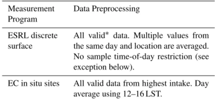 Table 1. CarbonTracker-CH 4 data preprocessing. Measurement Program Data Preprocessing ESRL discrete surface