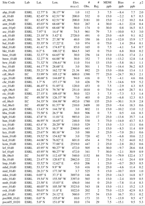 Table 2. Summary of the observation sites used in CarbonTracker-CH 4 , and the performance of the assimilation scheme at each site