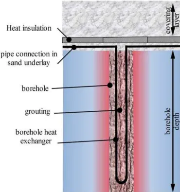 Figure 10. Borehole heat exchangers 