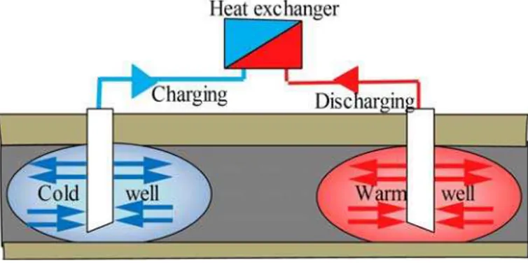 Figure 2. Aquifer thermal energy storage 