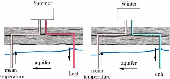 Figure 3. Continuous regime for aquifer thermal energy storage 