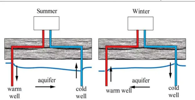 Figure 4. Cyclic regime for aquifer thermal energy storage 