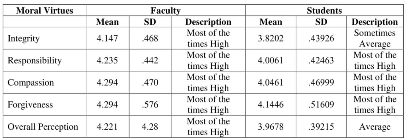 Table  4  shows  the  perception  of  faculty  in  their  moral  intelligence  as  to  forgiveness