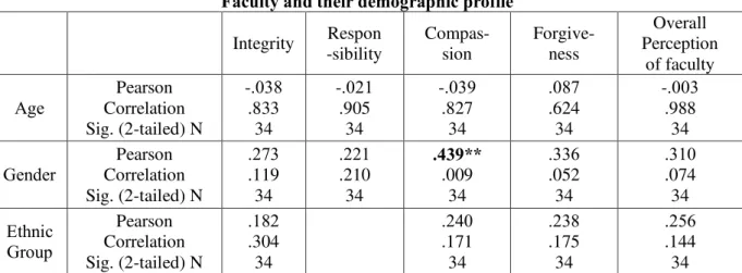 Table 6: Correlation between perceived Moral Intelligence of   Faculty and their demographic profile 