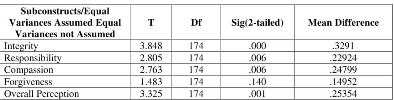 Table 8. Computed t-value of the Mean on Moral intelligence between Faculty and Students  Subconstructs/Equal 