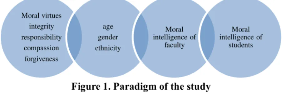 Figure 1. Paradigm of the study 
