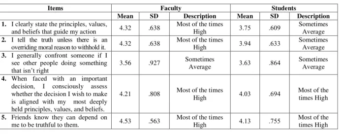 Table 1: Descriptive Statistics on Integrity 