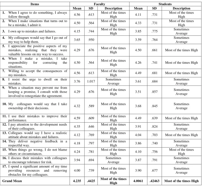 Table 2: Descriptive Statistics on  Responsibility 