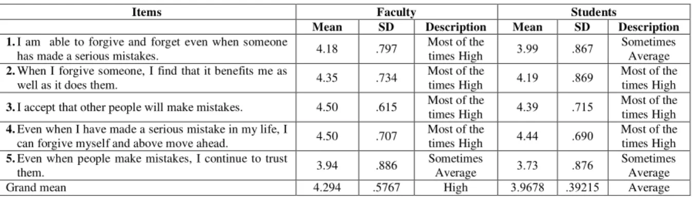 Table  3  shows  the  perception  of  faculty  on  their  moral  intelligence  as  to  compassion