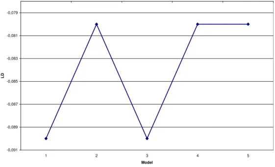 Figure 4. The estimated inbreeding depression for FD1 