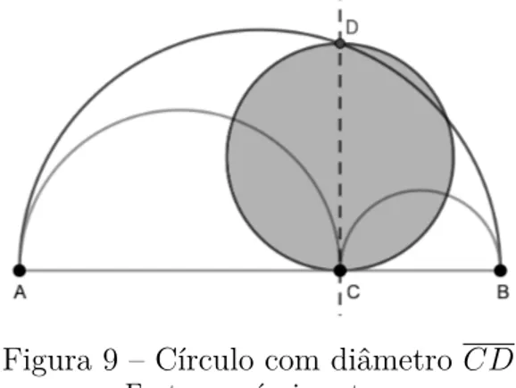 Figura 9 – Círculo com diâmetro 