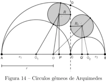Figura 14 – Círculos gêmeos de Arquimedes