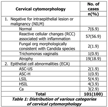 Table 1: Distribution of various categories   of cervical cytomorphology 