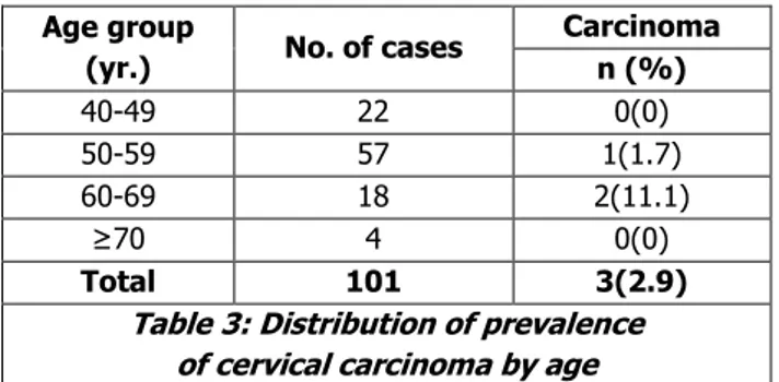 Table 3: Distribution of prevalence   of cervical carcinoma by age