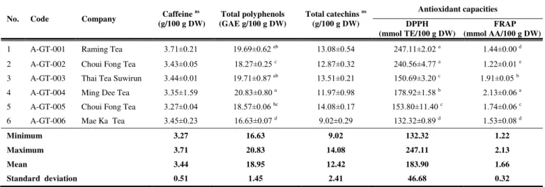 Table 1  Mean values of caffeine, total polyphenol, total catechin content and antioxidant capacities of 6 green teas produced from C