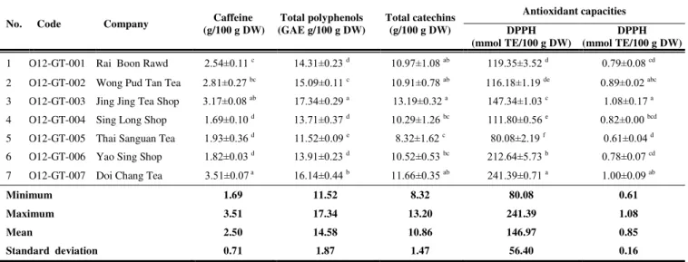 Table 3 Mean values of caffeine, total polyphenol and total catechin content and antioxidant capacities of 7 green teas produced from C