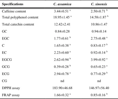 Table 5 Comparison of  green teas produced from C. assamica  and C. sinensis  