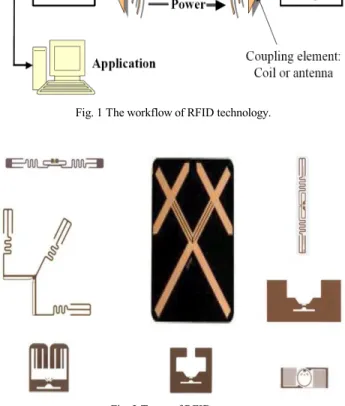 Fig. 2 Types of RFID tags.