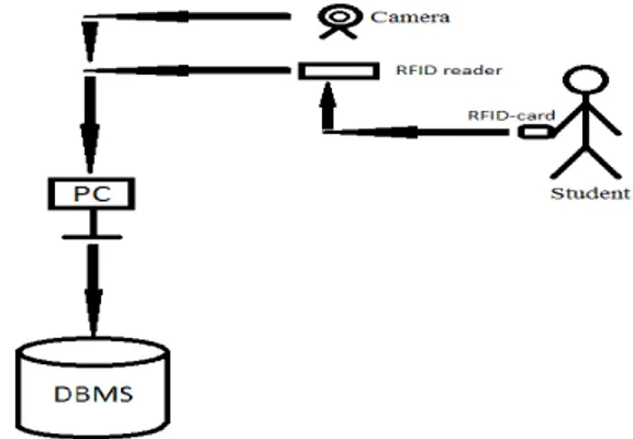 Fig. 3 Architecture of attendance-control system.