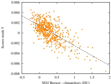 Figure 16. Scatterplot between the scores of the fifth component from the PCA and the difference between the measured and  as-sumed nitrogen dioxide column, in Dobson units (DU).