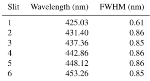 Table 1. Measuring wavelengths and resolutions, expressed in terms of full width at half maximum (FWHM), of Brewer #001  corre-sponding to the default grating position in n2 mode.