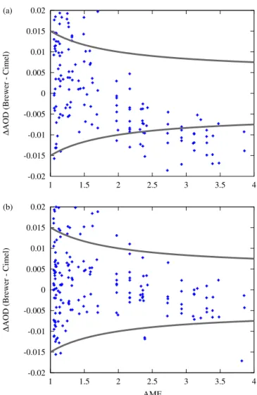 Figure 2. Relation between the transferred ETCs and the Brewer internal temperature. The dashed line represents a linear  regres-sion and indicates a decrease of the Brewer sensitivity of about 0.3 % K −1 
