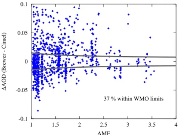 Figure 8. Differences of AODs measured at 437 nm by both instru- instru-ments in the period 2008–2014 as a function of the air mass and acceptance limits fixed by WMO (2004).
