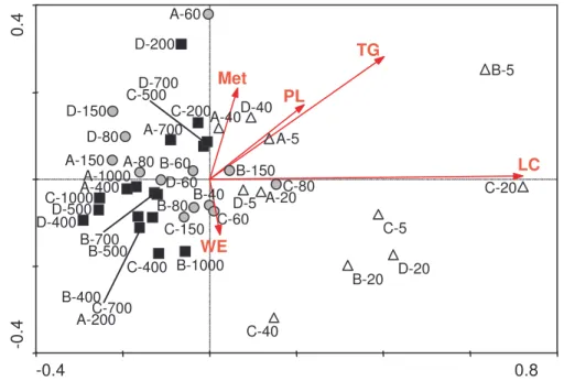 Fig. 4. Canonical correspondence analysis of bacterioplankton community structure from sam- sam-ples from 0 to 1000 m depth using lipid biomarker parameters