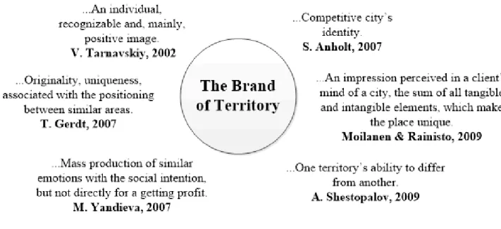 Fig. 1. Some definitions of territory brand 