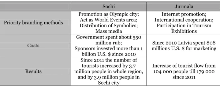Table 2. Comparison of Tourist territories branding activities 