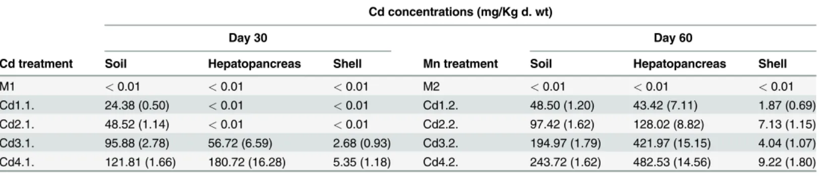 Table 1. Mean (and SD) for concentrations of Cd in the soil and the snail hepatopancreas and shell.