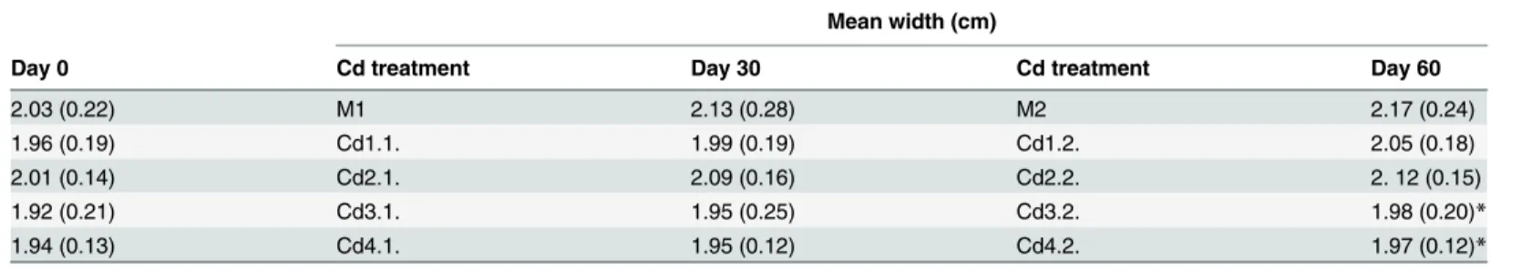 Table 3. Mean (and SD) for SW in snails exposed to Cd-spiked soils.