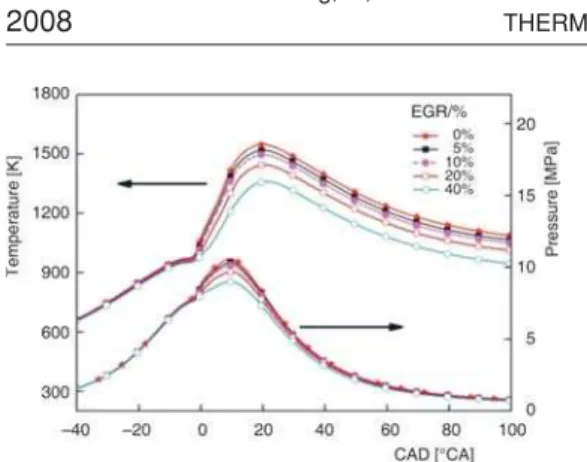 Figure 4. The effect of EGR on the maximum of temperature and pressure
