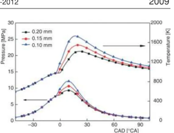 Figure 6. Influence of nozzle diameter on combustion characteristics