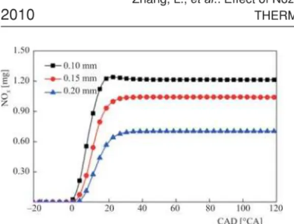 Figure 10. Emission characteristics of different nozzle with EGR