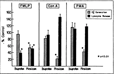 Fig. 6 - Efeitos do ibuprofeno e do piroxicam na produção de superóxido e enzimas lisosómicas  pelos PMN estimulados pela FMLP 