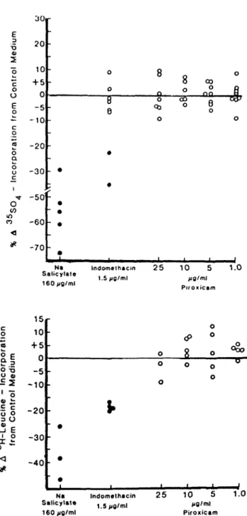 Fig. 8 - Influência do salicilato de sódio, indometacina e piroxicam sobre a síntese  de glicosaminoglicanos (incorporação de  35 S04) ou de proteínas (incorporação de  3 H-leucina)