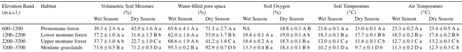 Table 3. Abiotic environmental variables for each habitat for the wet and dry season. Upper case letters indicate differences among habitats and lower case letters indicate difference among seasons within habitats (Fisher’s LSD, P &lt; 0.05)