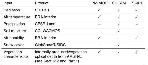 Table 1. Inputs from the reference input data set used in each of the models. The specific products chosen for each variable are also noted.