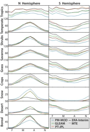 Figure 7. Average seasonal cycle. Monthly climatology of evaporation for each IGBP biome (see Fig