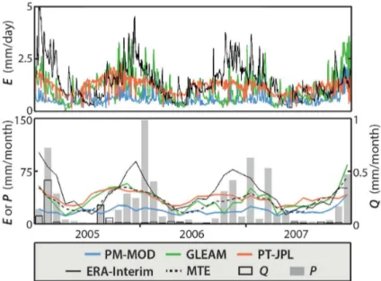 Figure 8. Evaporation during the Australian Millennium Drought. (a) Daily time series of evaporation from the three WACMOS-ET products for the Darling basin during 2005–2007.