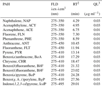 Table 1. Target PAH and HPLC analytical parameters.