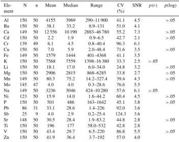 Table 2 summarizes the regional element concentrations in the biomonitor. Calcium was the most abundant element  (re-gional mean, 1.3% on dry weight basis; min, 0.5%; max,