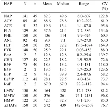 Table 4. Regional PAH concentrations (ng g −1 ) in T. recurvata.