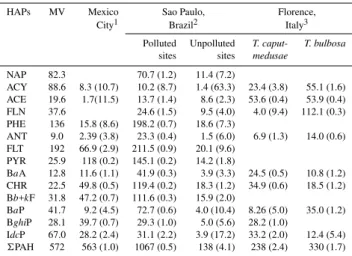 Table 5. Mean PAH concentration (ng g −1 ) in T. recurvata at Mezquital Valley (MV) and Tillandsia in other countries (OT)